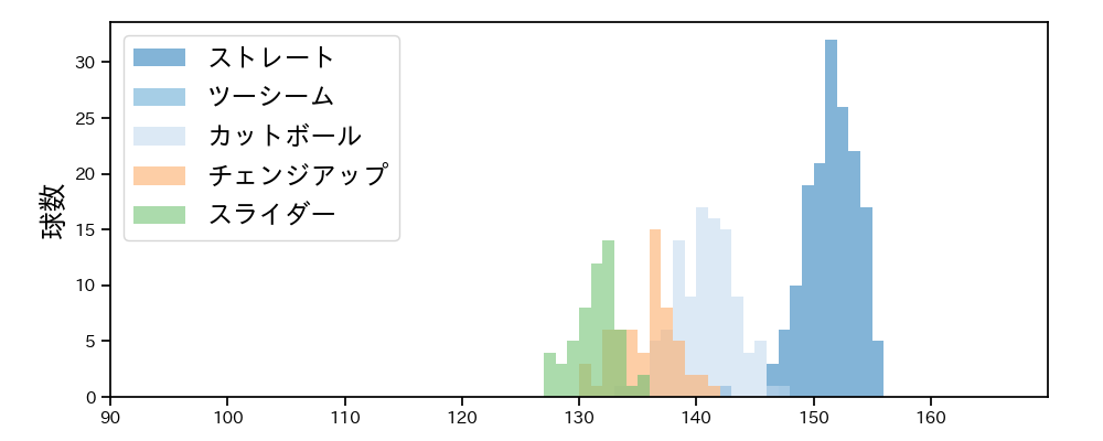 ケイ 球種&球速の分布1(2024年5月)