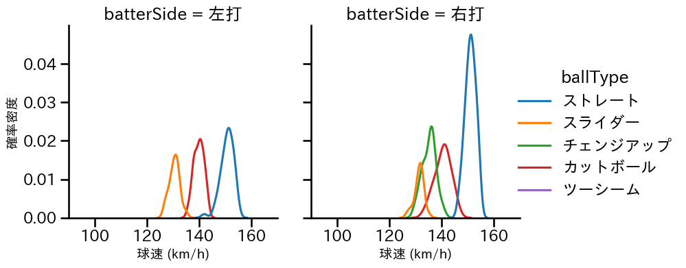 ケイ 球種&球速の分布2(2024年5月)