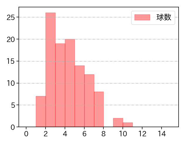 ケイ 打者に投じた球数分布(2024年5月)