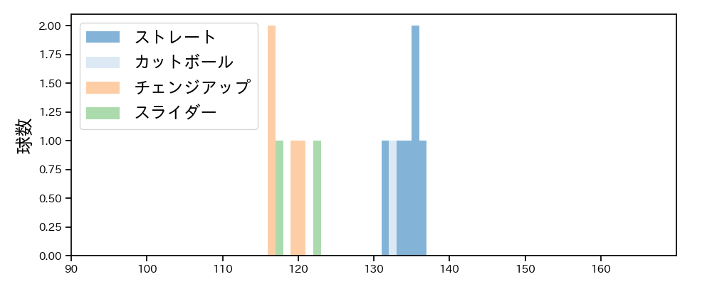 石田 健大 球種&球速の分布1(2024年6月)