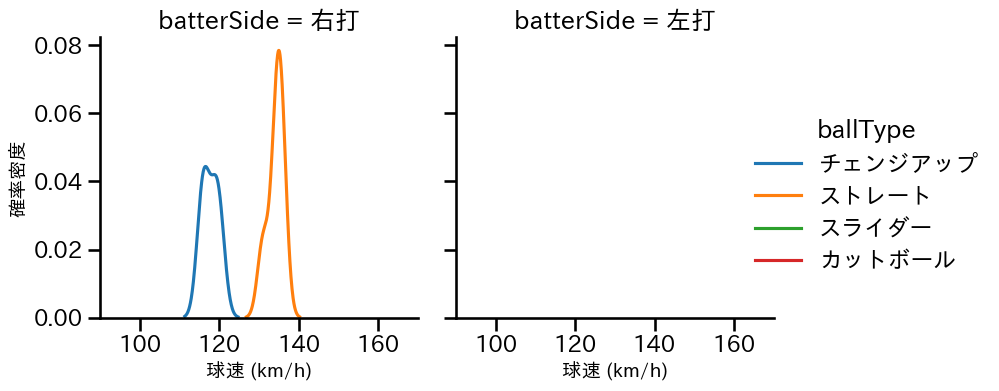 石田 健大 球種&球速の分布2(2024年6月)