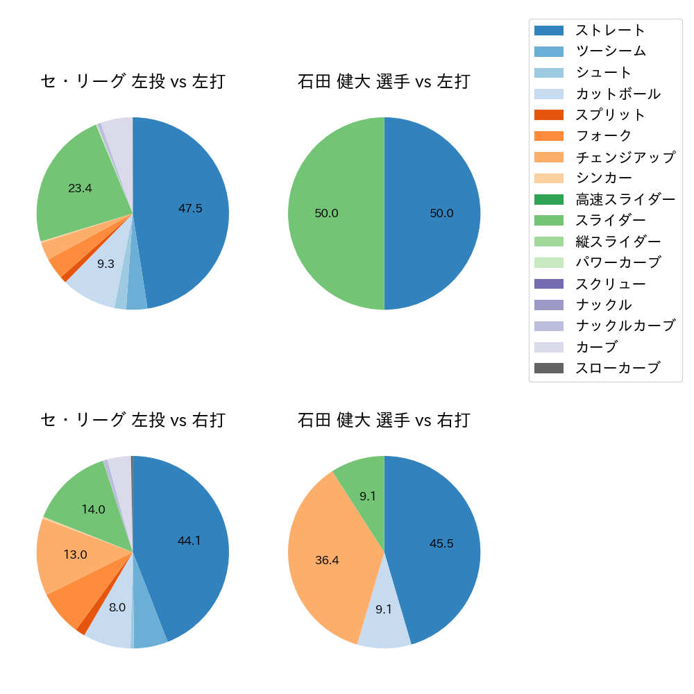 石田 健大 球種割合(2024年6月)