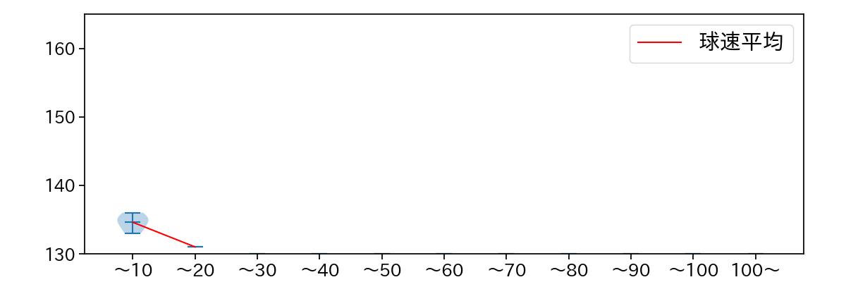 石田 健大 球数による球速(ストレート)の推移(2024年6月)
