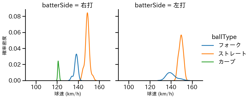 徳山 壮磨 球種&球速の分布2(2024年6月)