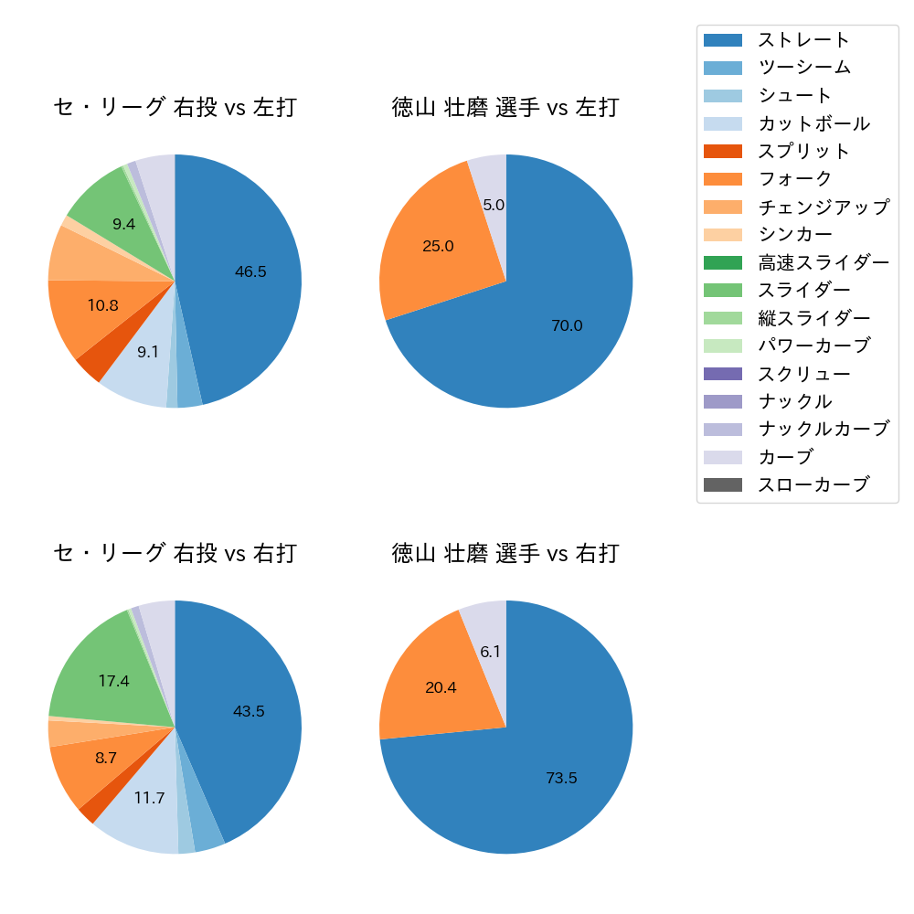 徳山 壮磨 球種割合(2024年6月)