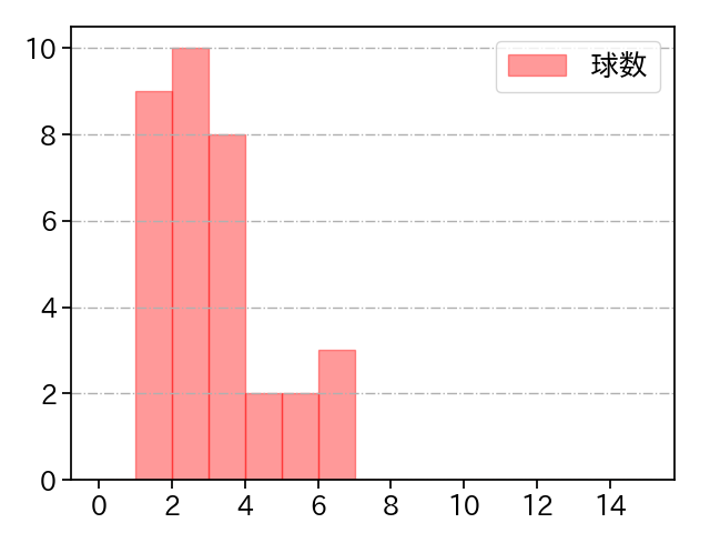 徳山 壮磨 打者に投じた球数分布(2024年6月)