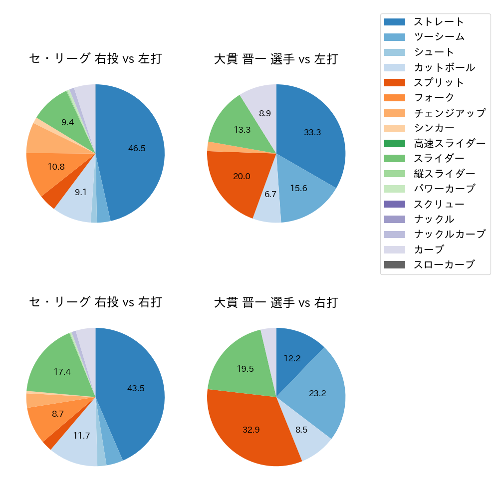 大貫 晋一 球種割合(2024年6月)