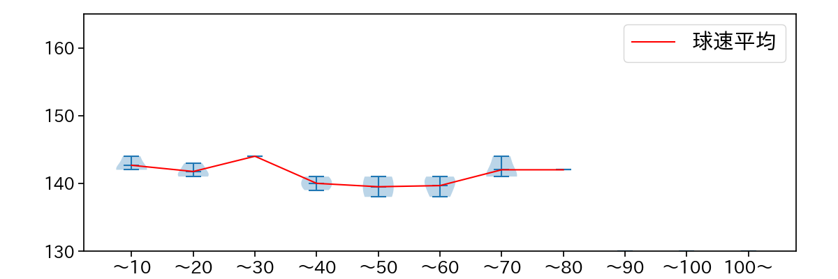 大貫 晋一 球数による球速(ストレート)の推移(2024年6月)