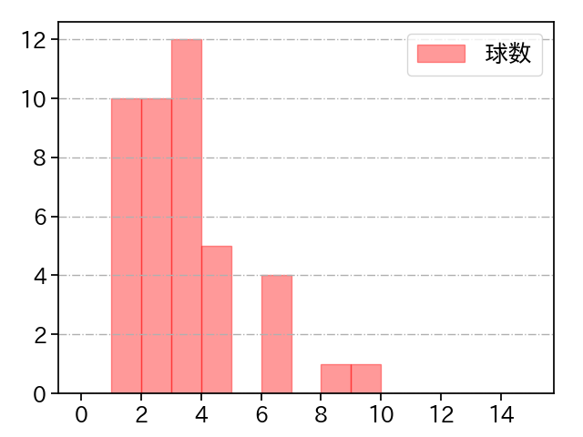 大貫 晋一 打者に投じた球数分布(2024年6月)