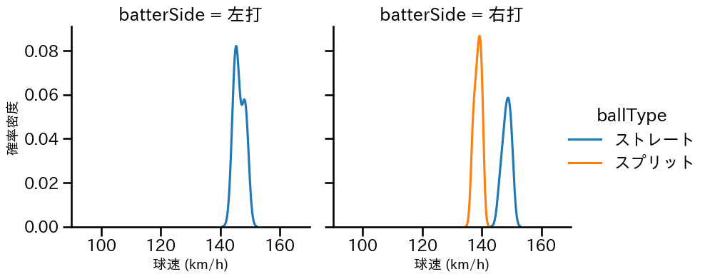 山﨑 康晃 球種&球速の分布2(2024年6月)