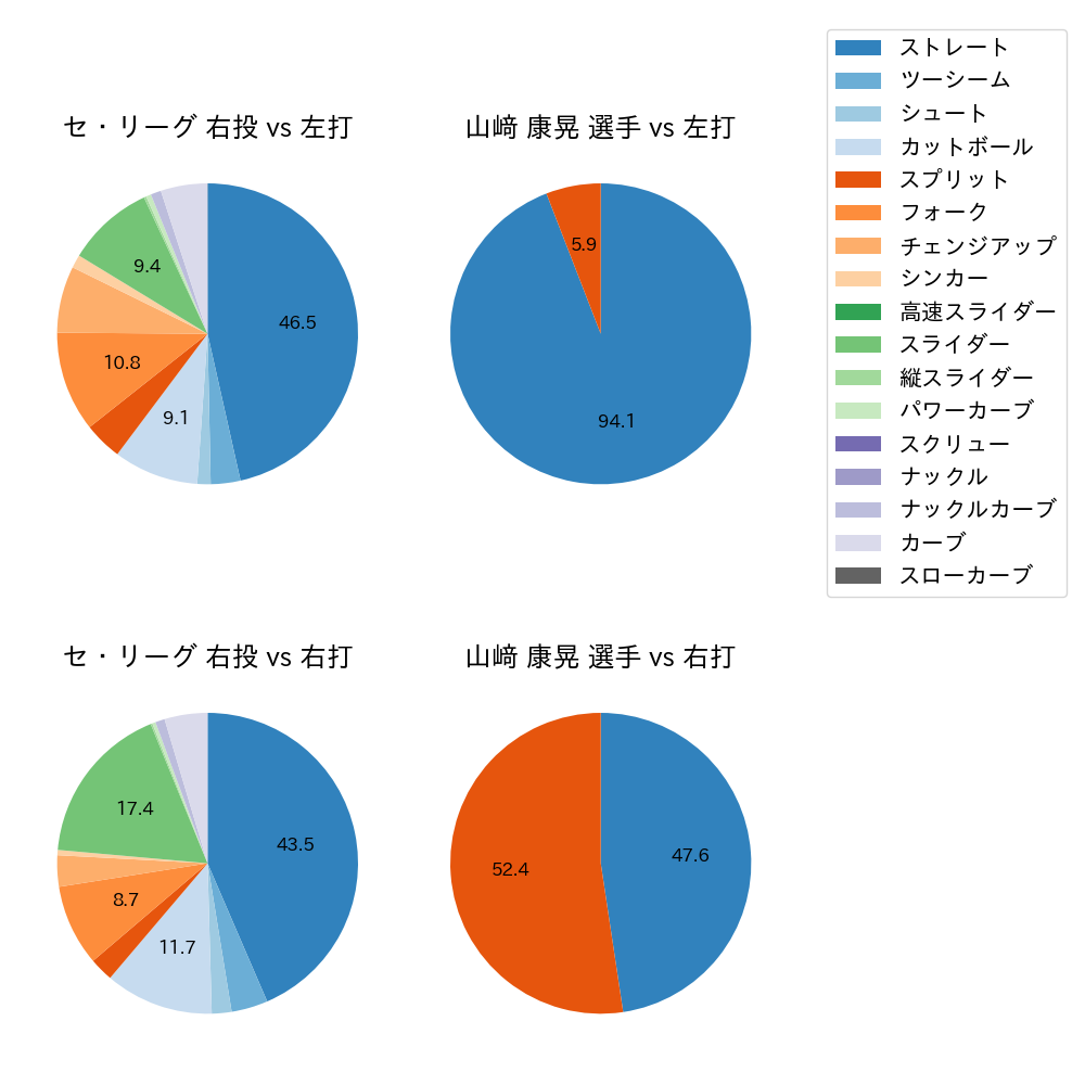 山﨑 康晃 球種割合(2024年6月)