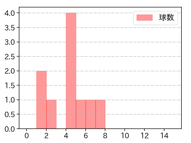 山﨑 康晃 打者に投じた球数分布(2024年6月)