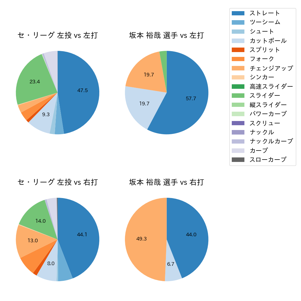 坂本 裕哉 球種割合(2024年6月)