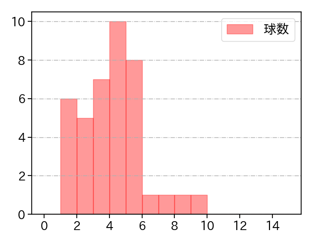 坂本 裕哉 打者に投じた球数分布(2024年6月)