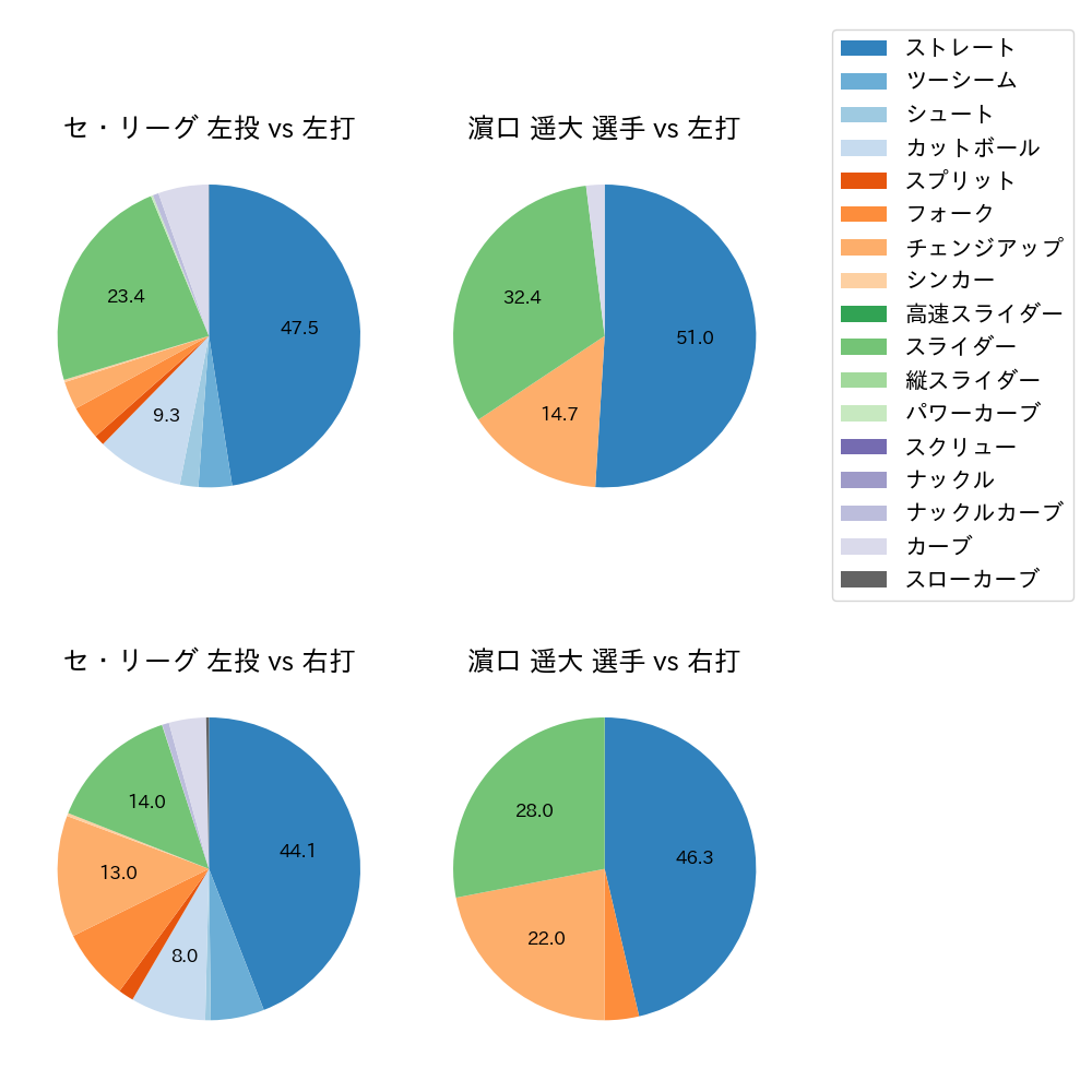 濵口 遥大 球種割合(2024年6月)