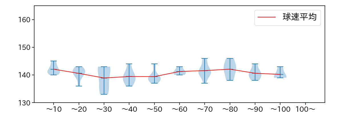 濵口 遥大 球数による球速(ストレート)の推移(2024年6月)