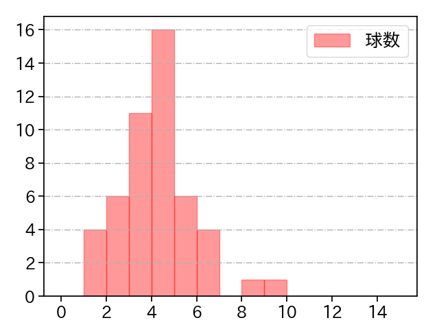 濵口 遥大 打者に投じた球数分布(2024年6月)