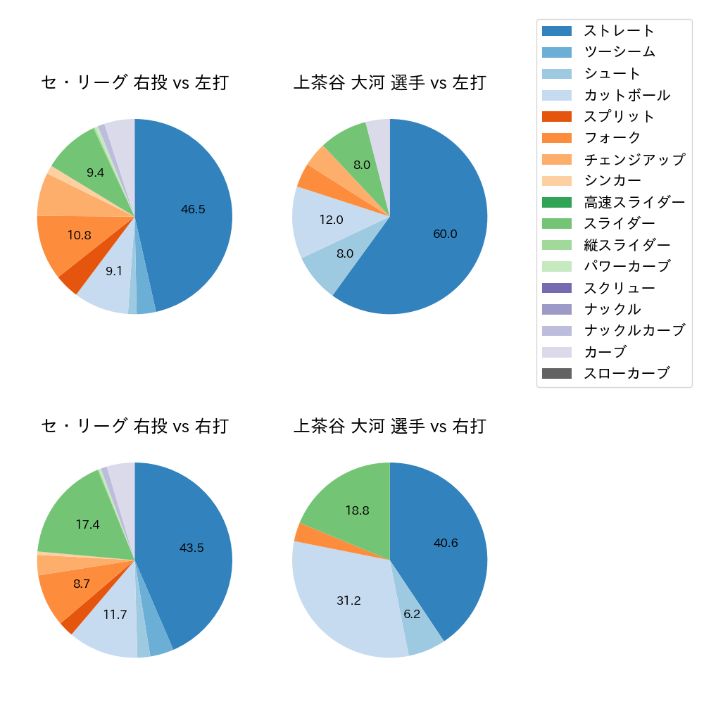 上茶谷 大河 球種割合(2024年6月)