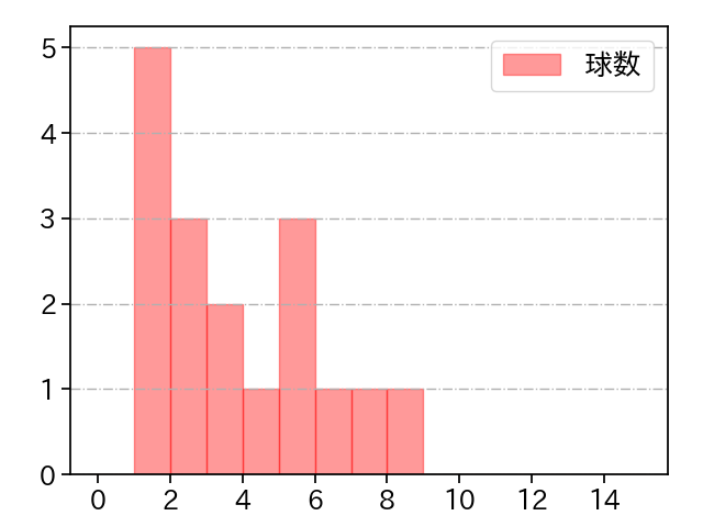上茶谷 大河 打者に投じた球数分布(2024年6月)