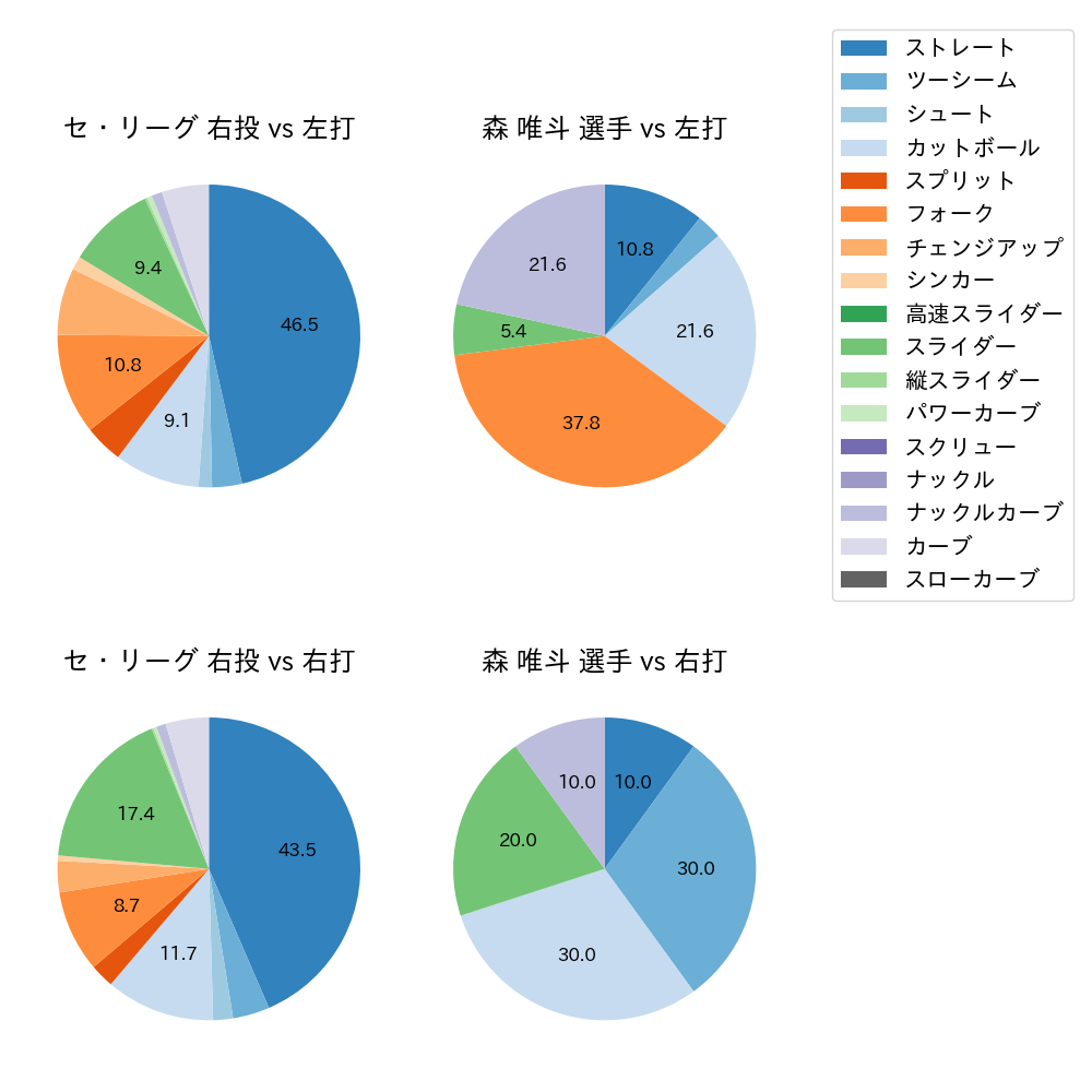 森 唯斗 球種割合(2024年6月)