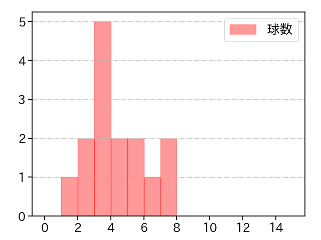 森 唯斗 打者に投じた球数分布(2024年6月)