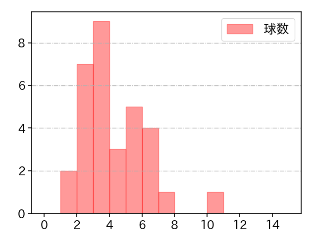 佐々木 千隼 打者に投じた球数分布(2024年6月)