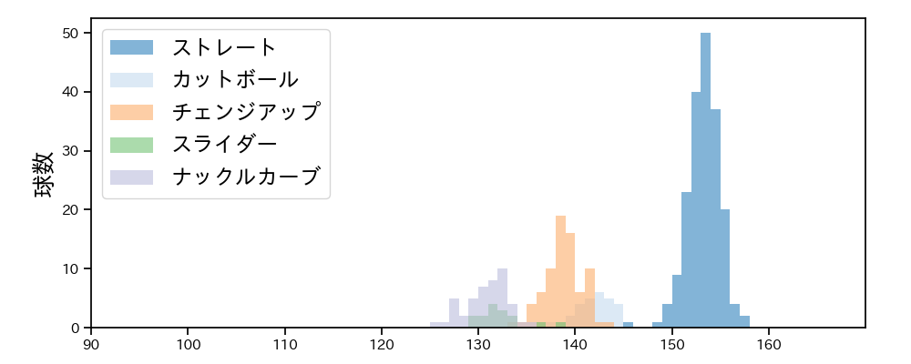 ジャクソン 球種&球速の分布1(2024年6月)