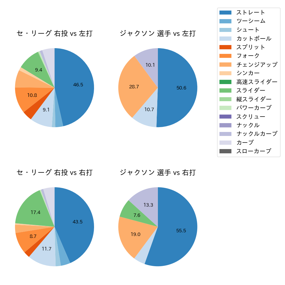 ジャクソン 球種割合(2024年6月)