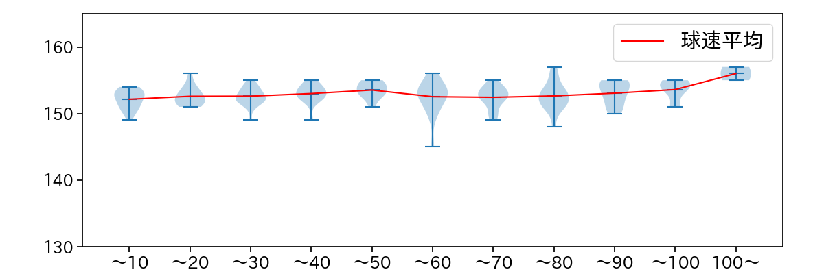 ジャクソン 球数による球速(ストレート)の推移(2024年6月)