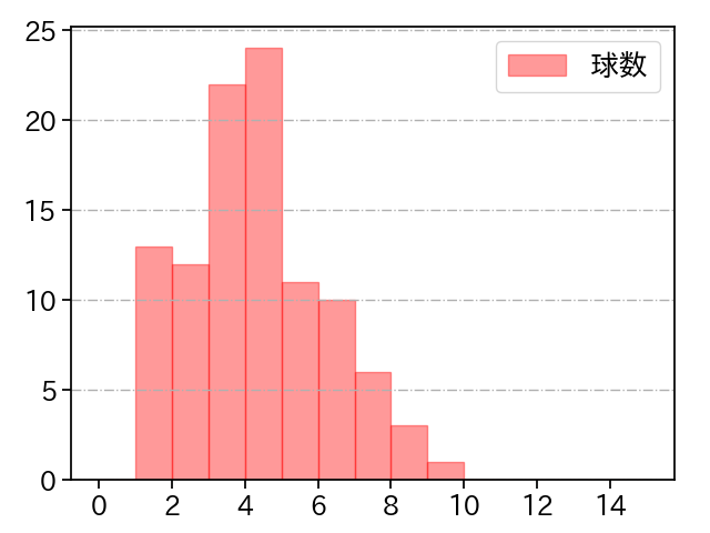 ジャクソン 打者に投じた球数分布(2024年6月)