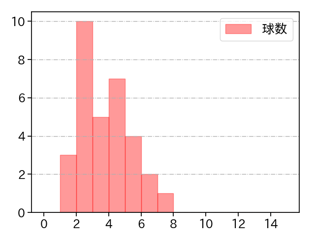 森原 康平 打者に投じた球数分布(2024年6月)