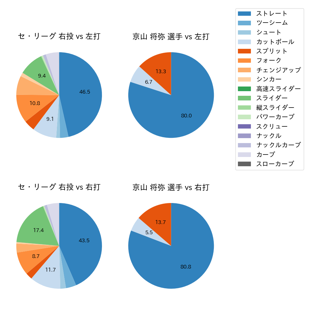 京山 将弥 球種割合(2024年6月)