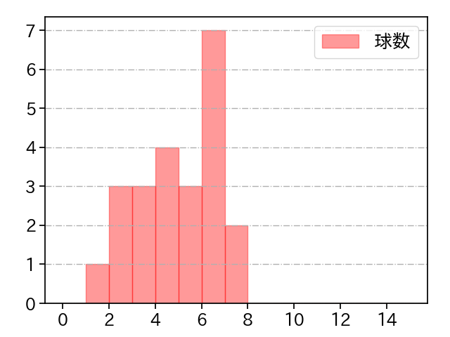 京山 将弥 打者に投じた球数分布(2024年6月)