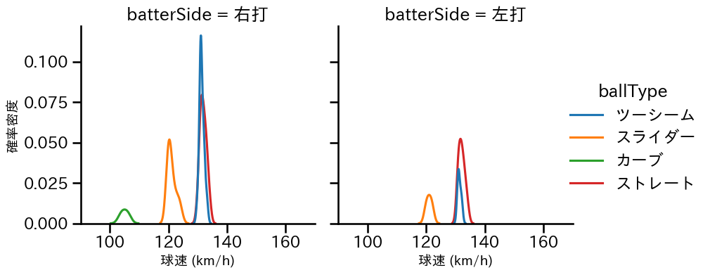 中川 颯 球種&球速の分布2(2024年6月)