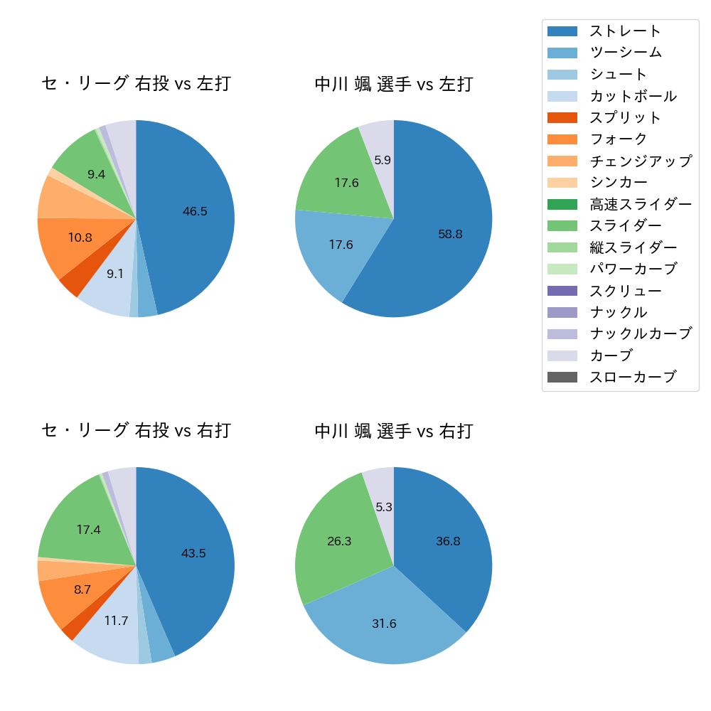 中川 颯 球種割合(2024年6月)