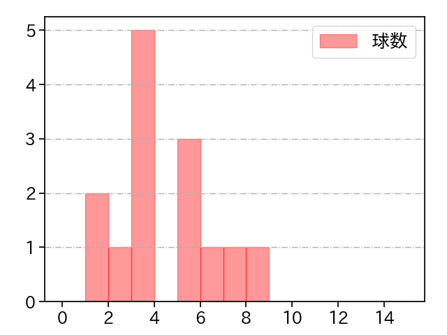 中川 颯 打者に投じた球数分布(2024年6月)