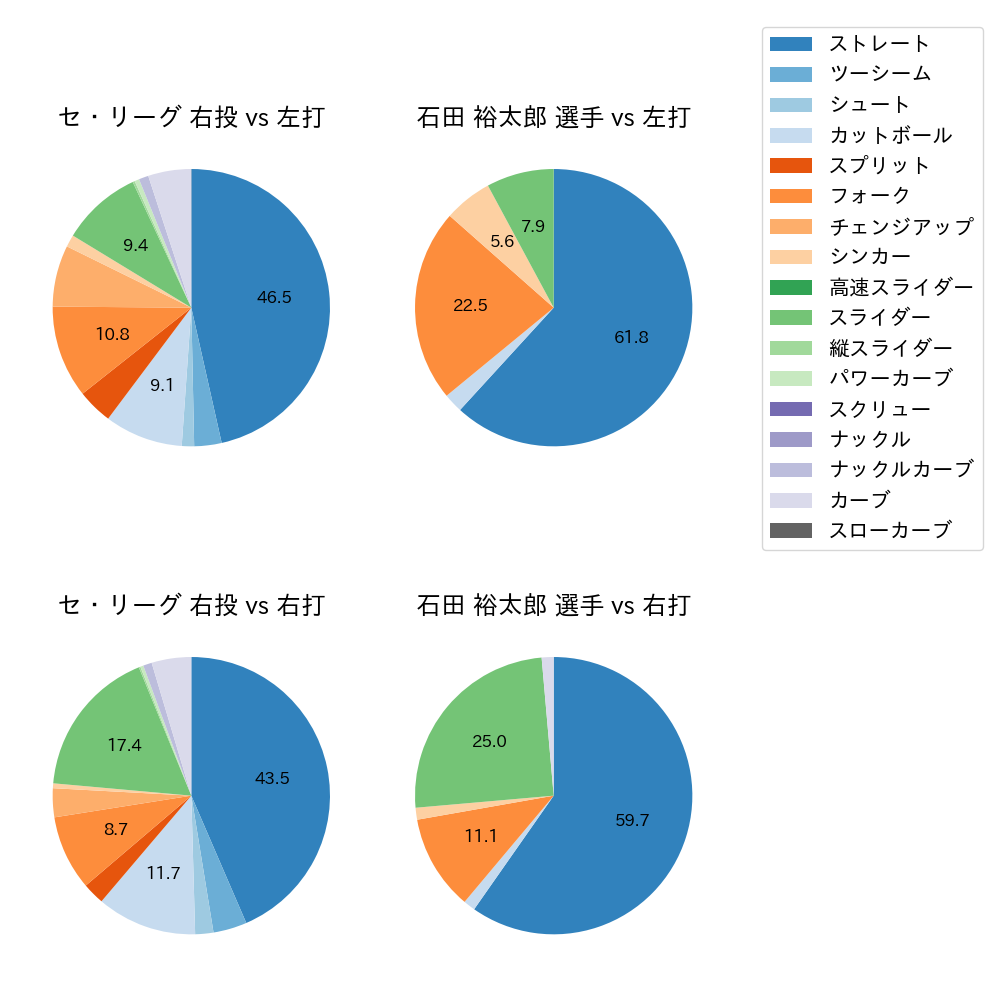 石田 裕太郎 球種割合(2024年6月)