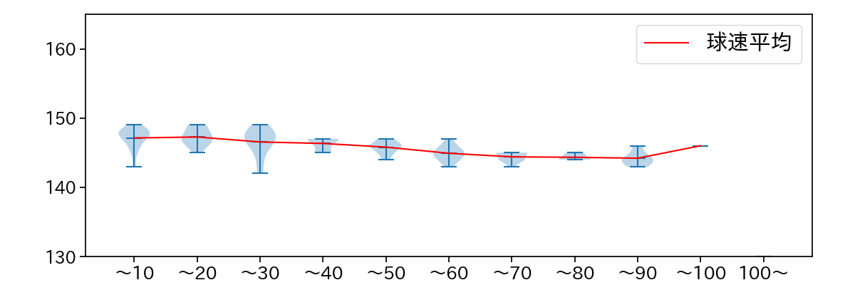 石田 裕太郎 球数による球速(ストレート)の推移(2024年6月)