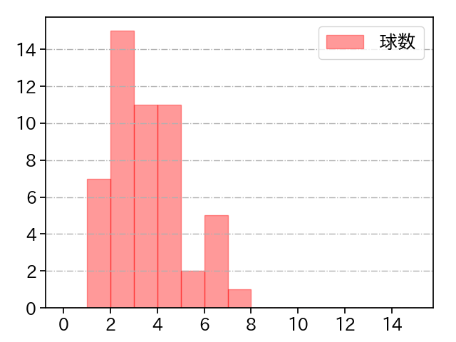 石田 裕太郎 打者に投じた球数分布(2024年6月)