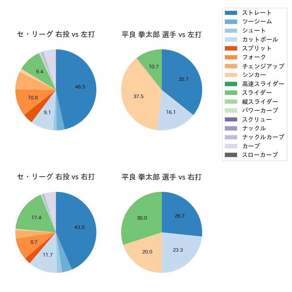 平良 拳太郎 球種割合(2024年6月)