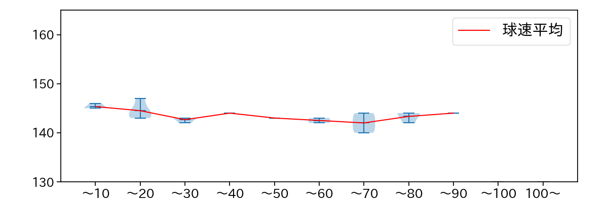 平良 拳太郎 球数による球速(ストレート)の推移(2024年6月)
