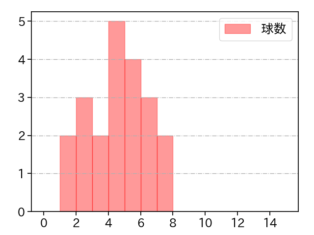 平良 拳太郎 打者に投じた球数分布(2024年6月)