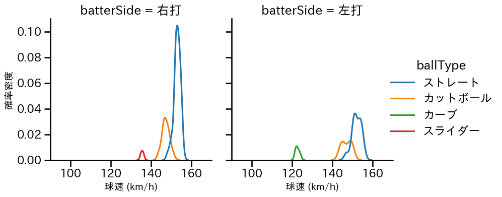 ウィック 球種&球速の分布2(2024年6月)