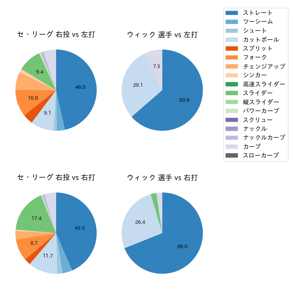 ウィック 球種割合(2024年6月)