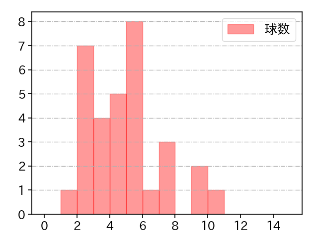 ウィック 打者に投じた球数分布(2024年6月)