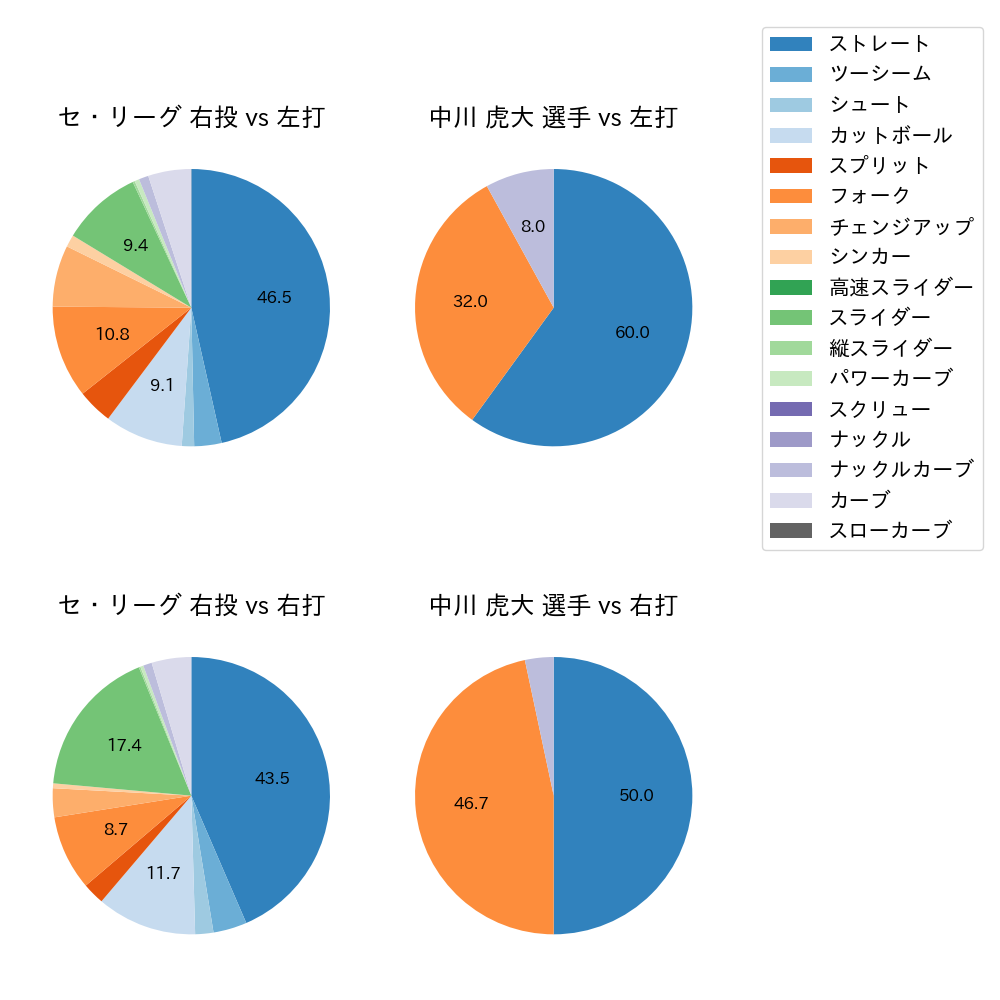 中川 虎大 球種割合(2024年6月)