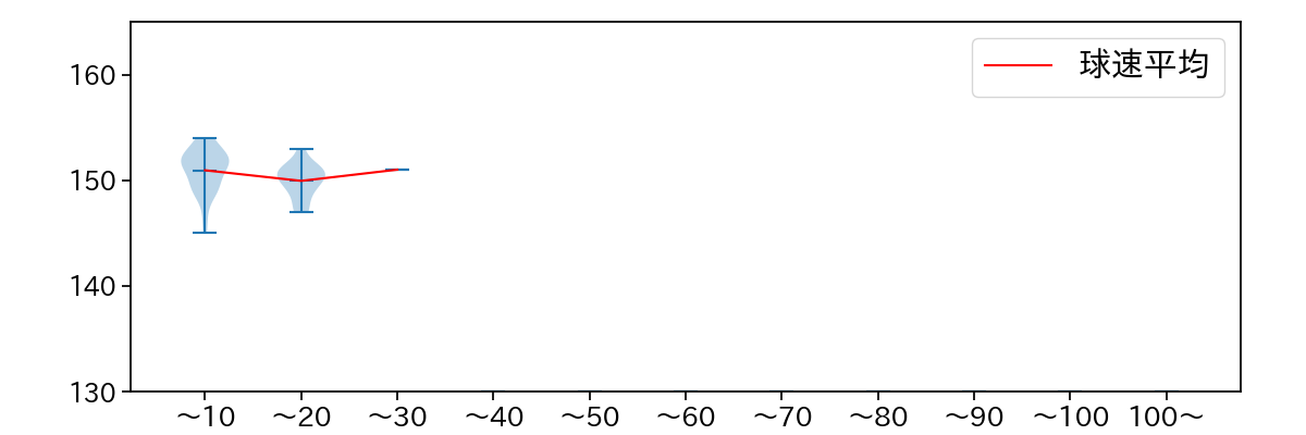 中川 虎大 球数による球速(ストレート)の推移(2024年6月)