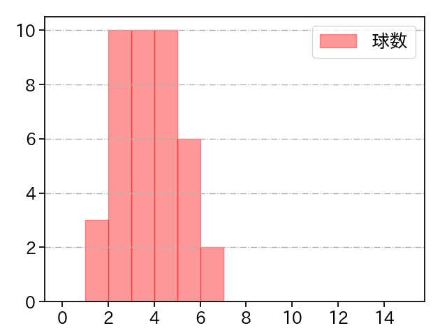 中川 虎大 打者に投じた球数分布(2024年6月)