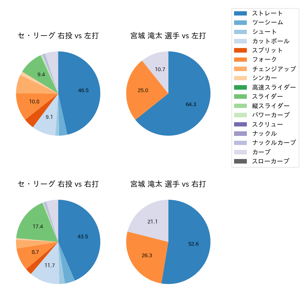 宮城 滝太 球種割合(2024年6月)