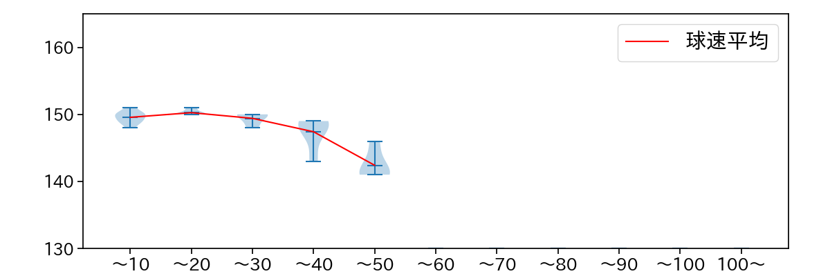 宮城 滝太 球数による球速(ストレート)の推移(2024年6月)